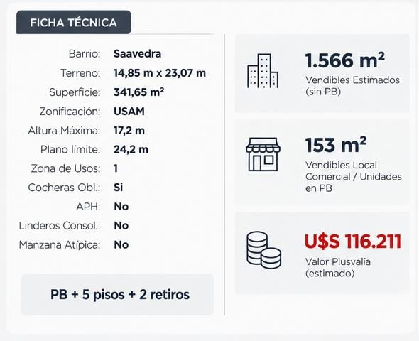 Foto de Terreno doble frente en Saavedra | 1.566m² vendibles estimados | USAM, imagen 4
